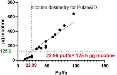 Use of quantitative in vitro to in vivo extrapolation (QIVIVE) for the assessment of non-combustible next-generation product aerosols